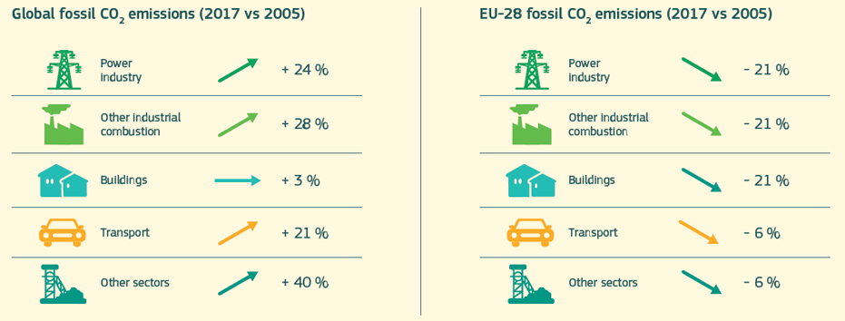 Fossil CO2 emissions (2017 vs 2005)