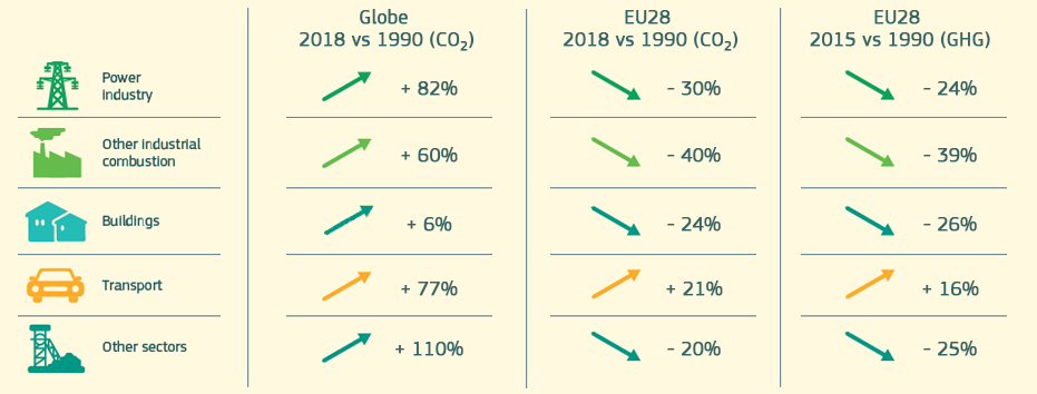 Fossil CO2 and GHG emissions (2018-2015 vs 1990)