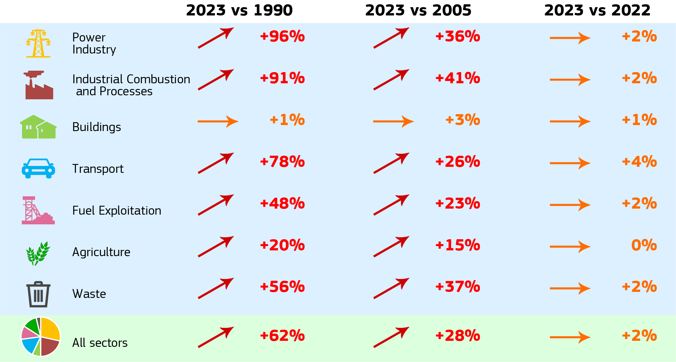 World GHG emissions