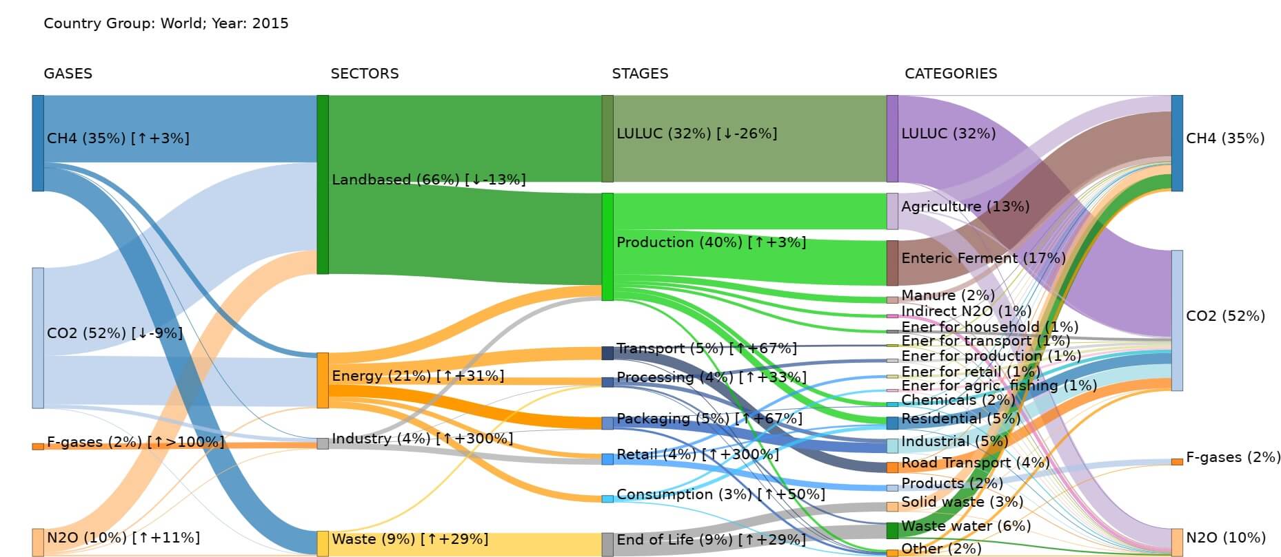 Figure 3 – Sankey diagram for GHG emissions from the global food system in 2015.