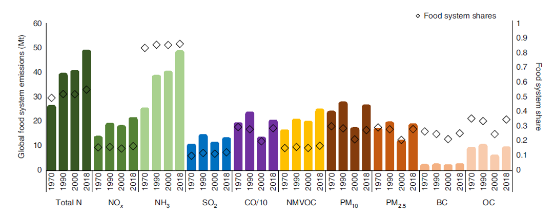 Figure 4 - Global emissions of air pollutants from food.