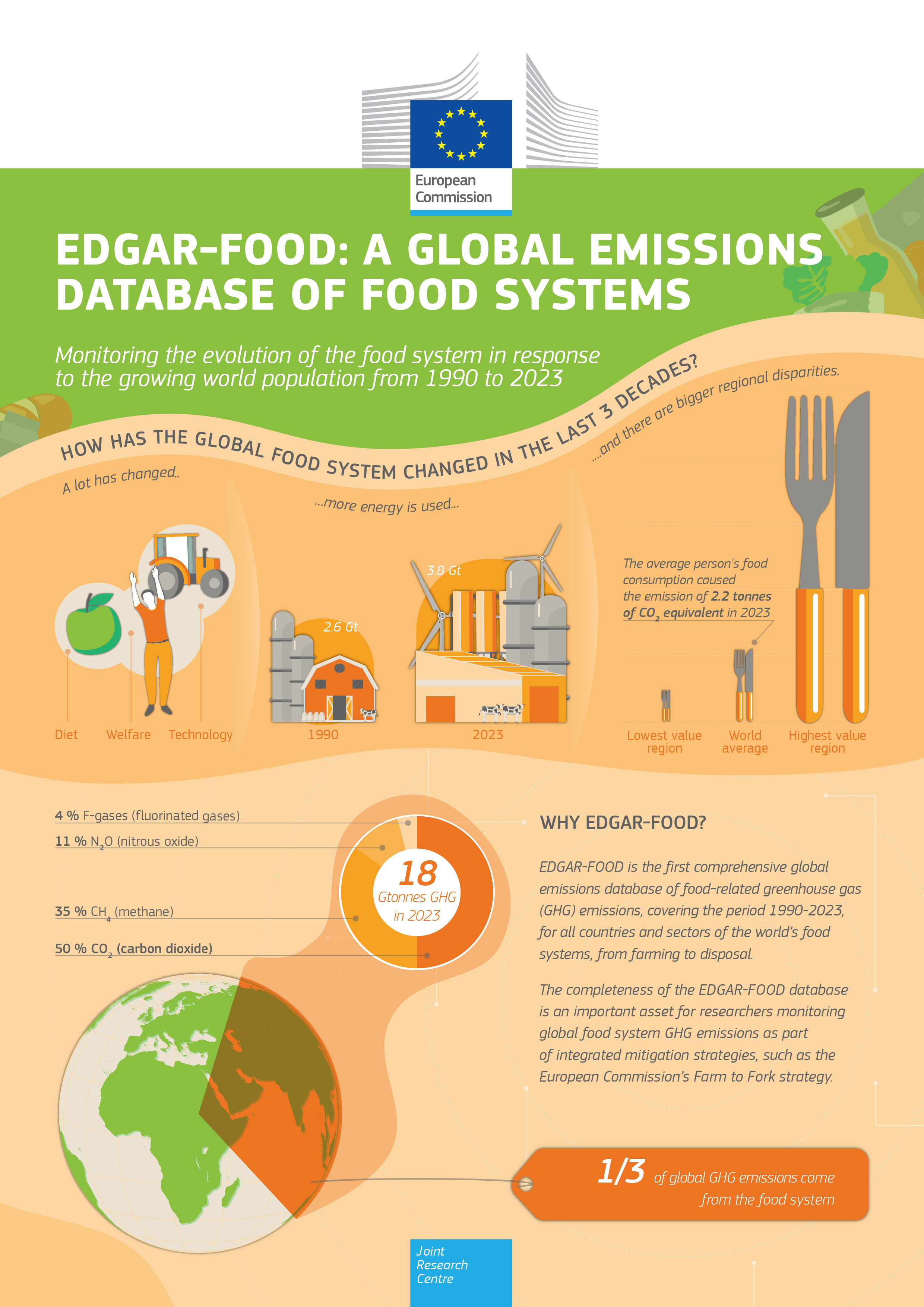 Food systems are responsible for a third of global anthropogenic GHG  emissions