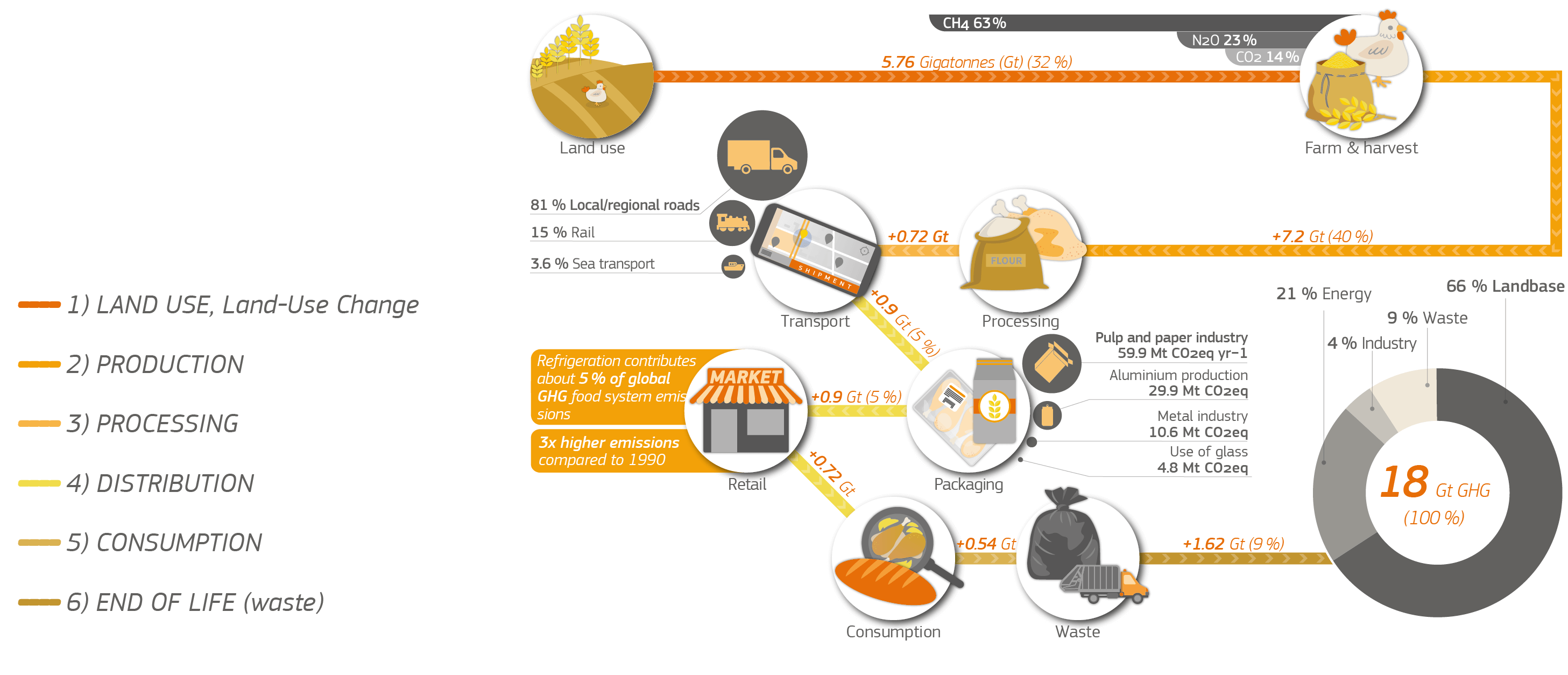 Food systems are responsible for a third of global anthropogenic GHG  emissions