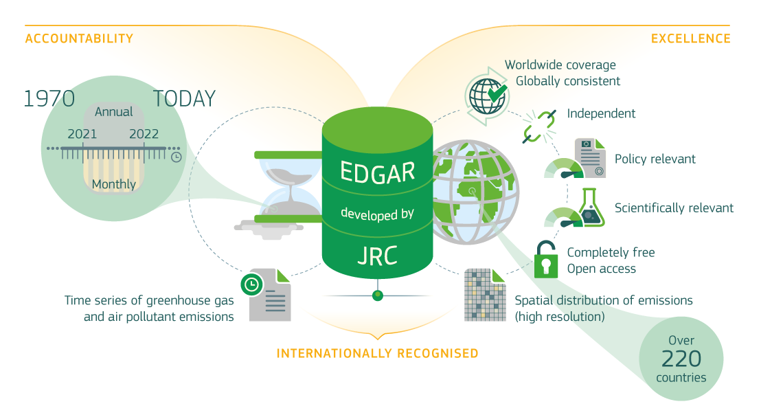 EDGAR is an independent database of anthropogenic emissions of greenhouse gases and air pollutants on Earth providing both emissions as national totals and gridmaps at 0.1 x 0.1 degree resolution at global level, with yearly, monthly and up to hourly data, policy and scientifically relevent.