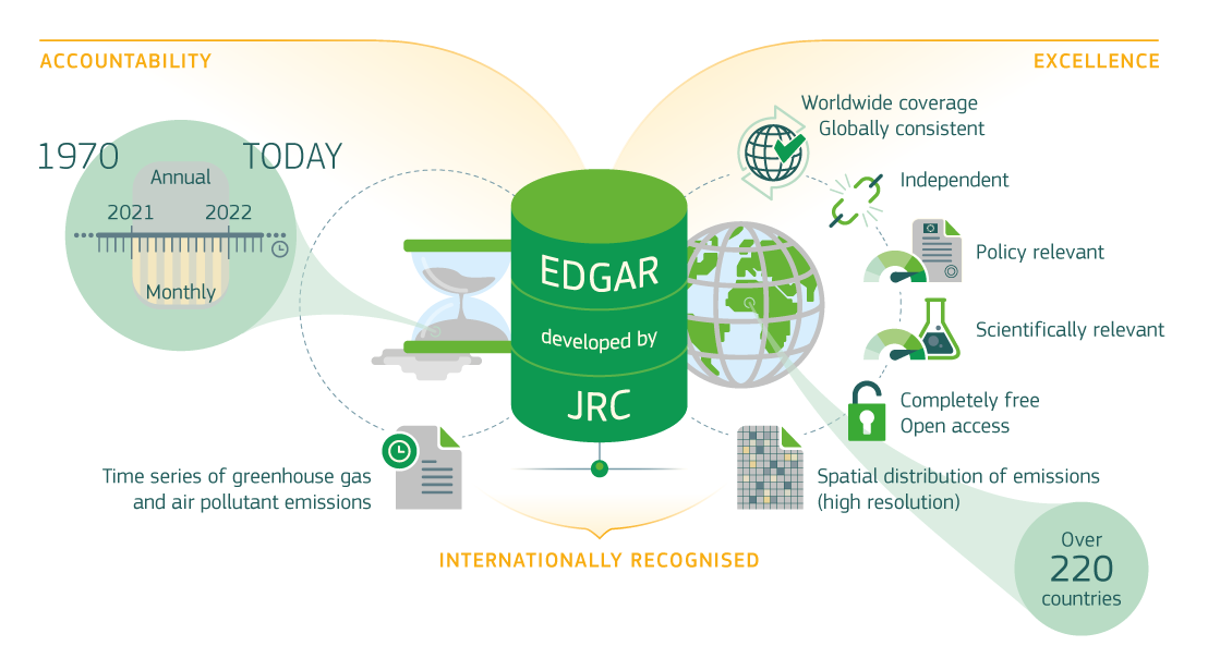 EDGAR - The Emissions Database for Global Atmospheric Research