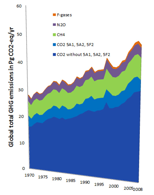 EDGAR - The Emissions Database for Global Atmospheric Research